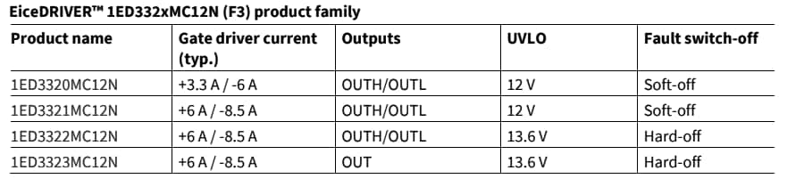 チャート - Infineon Technologies EiceDRIVER™強化F3ファミリ